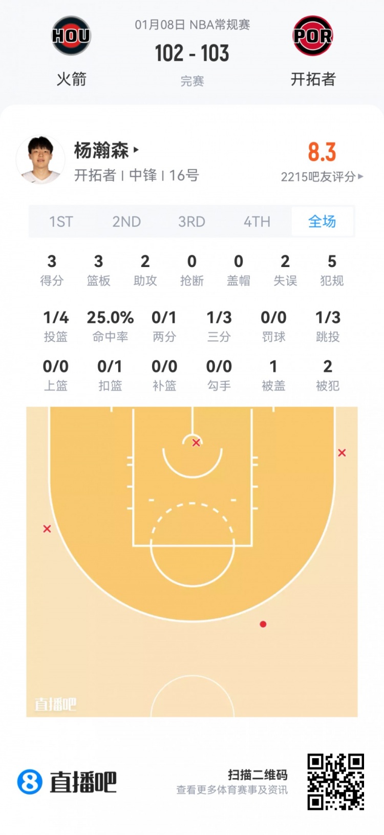 开云在线-【菜鸟】瀚森16分钟3分3板2助 杰明大起大落 埃奇库姆13分7助5断