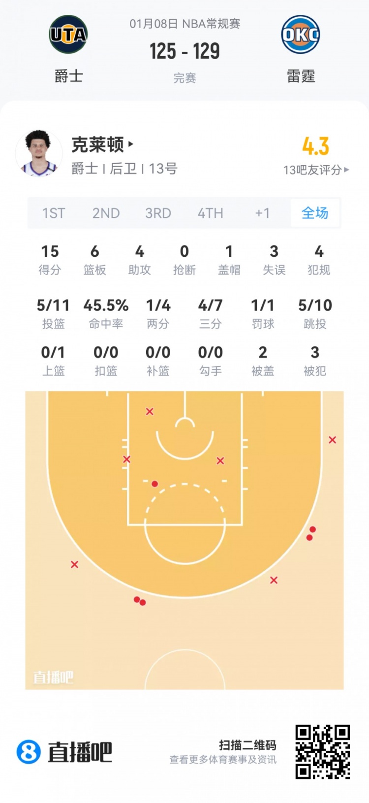 开云在线-【菜鸟】瀚森16分钟3分3板2助 杰明大起大落 埃奇库姆13分7助5断