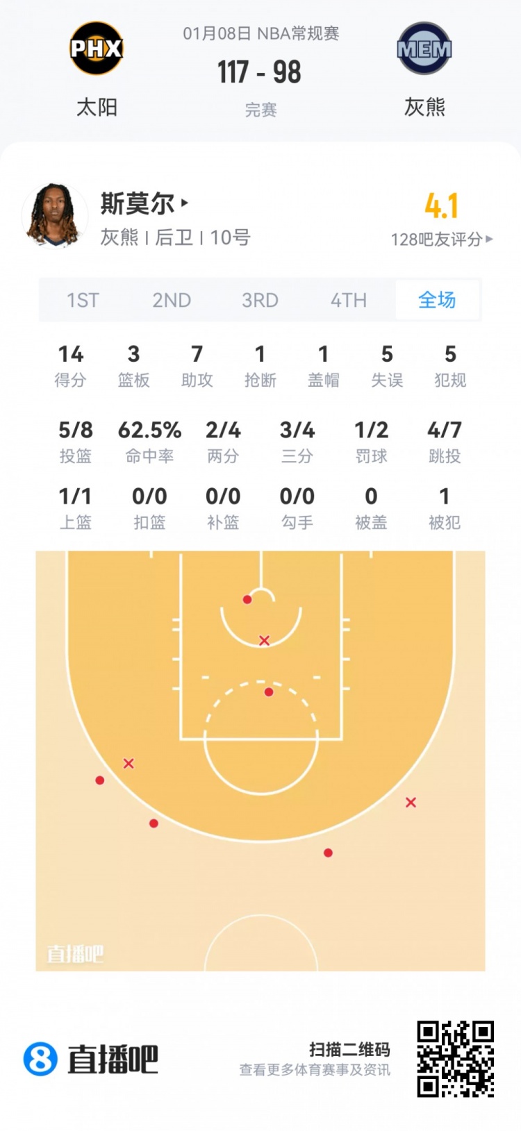 开云在线-【菜鸟】瀚森16分钟3分3板2助 杰明大起大落 埃奇库姆13分7助5断