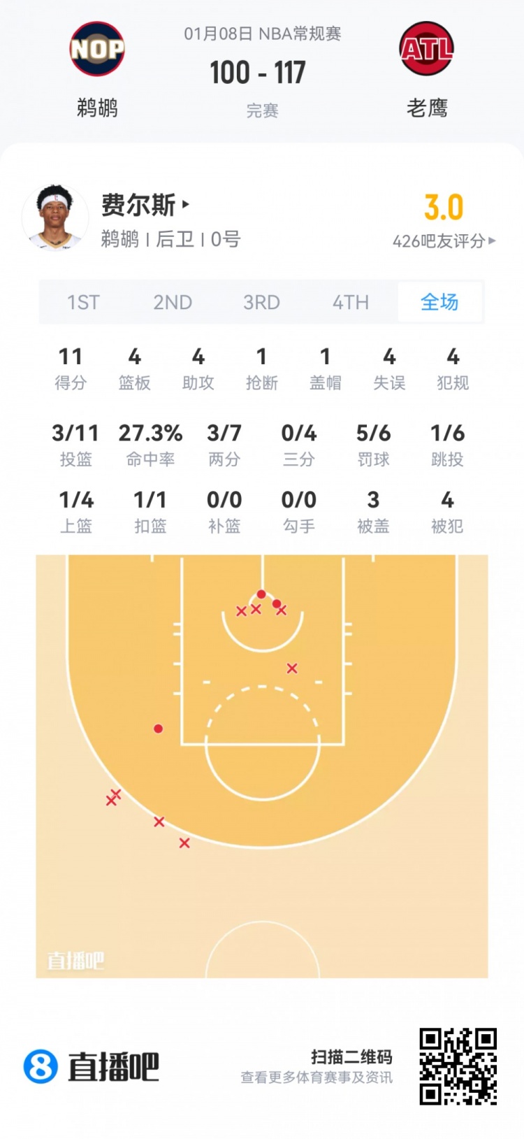 开云在线-【菜鸟】瀚森16分钟3分3板2助 杰明大起大落 埃奇库姆13分7助5断