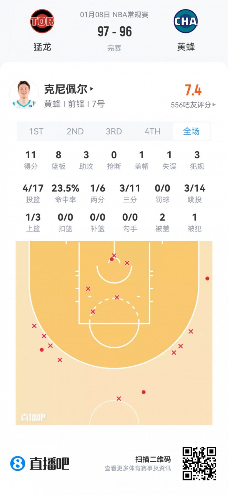 开云在线-【菜鸟】瀚森16分钟3分3板2助 杰明大起大落 埃奇库姆13分7助5断