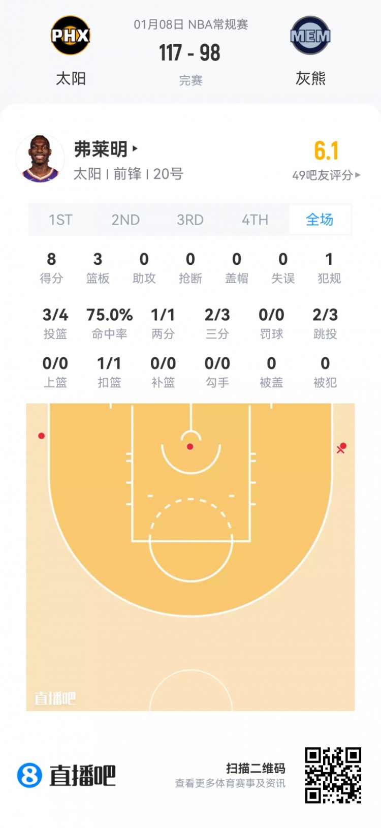 开云在线-【菜鸟】瀚森16分钟3分3板2助 杰明大起大落 埃奇库姆13分7助5断