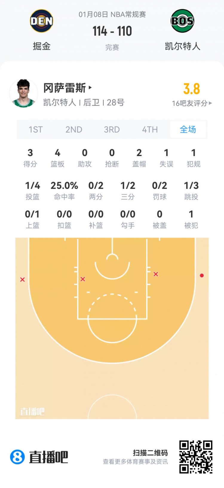 开云在线-【菜鸟】瀚森16分钟3分3板2助 杰明大起大落 埃奇库姆13分7助5断