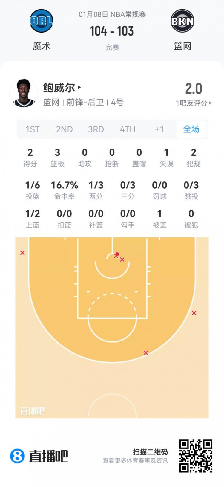 开云在线-【菜鸟】瀚森16分钟3分3板2助 杰明大起大落 埃奇库姆13分7助5断