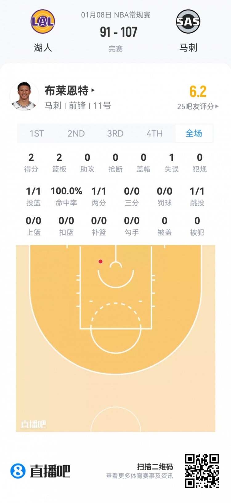 开云在线-【菜鸟】瀚森16分钟3分3板2助 杰明大起大落 埃奇库姆13分7助5断