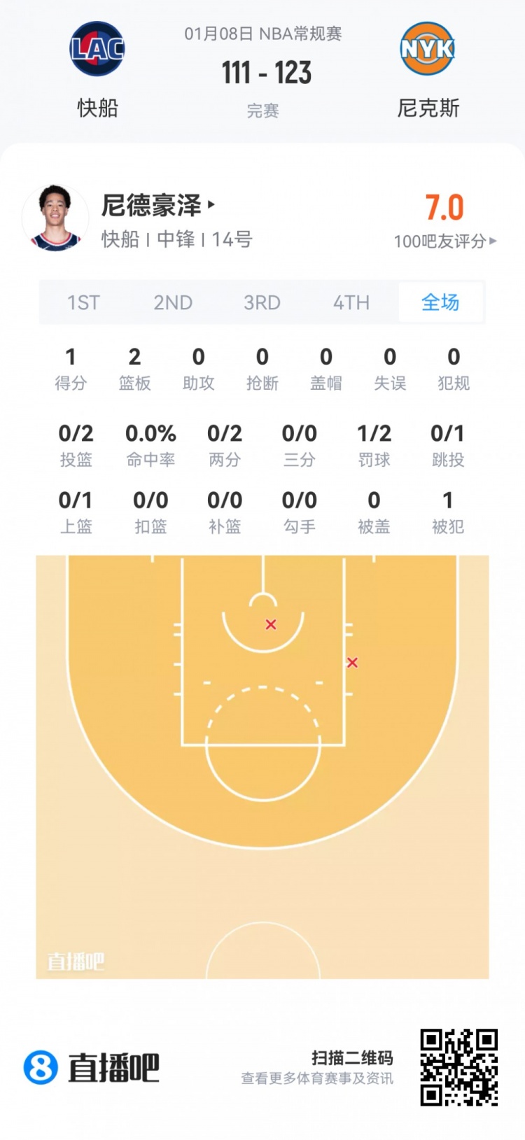 开云在线-【菜鸟】瀚森16分钟3分3板2助 杰明大起大落 埃奇库姆13分7助5断