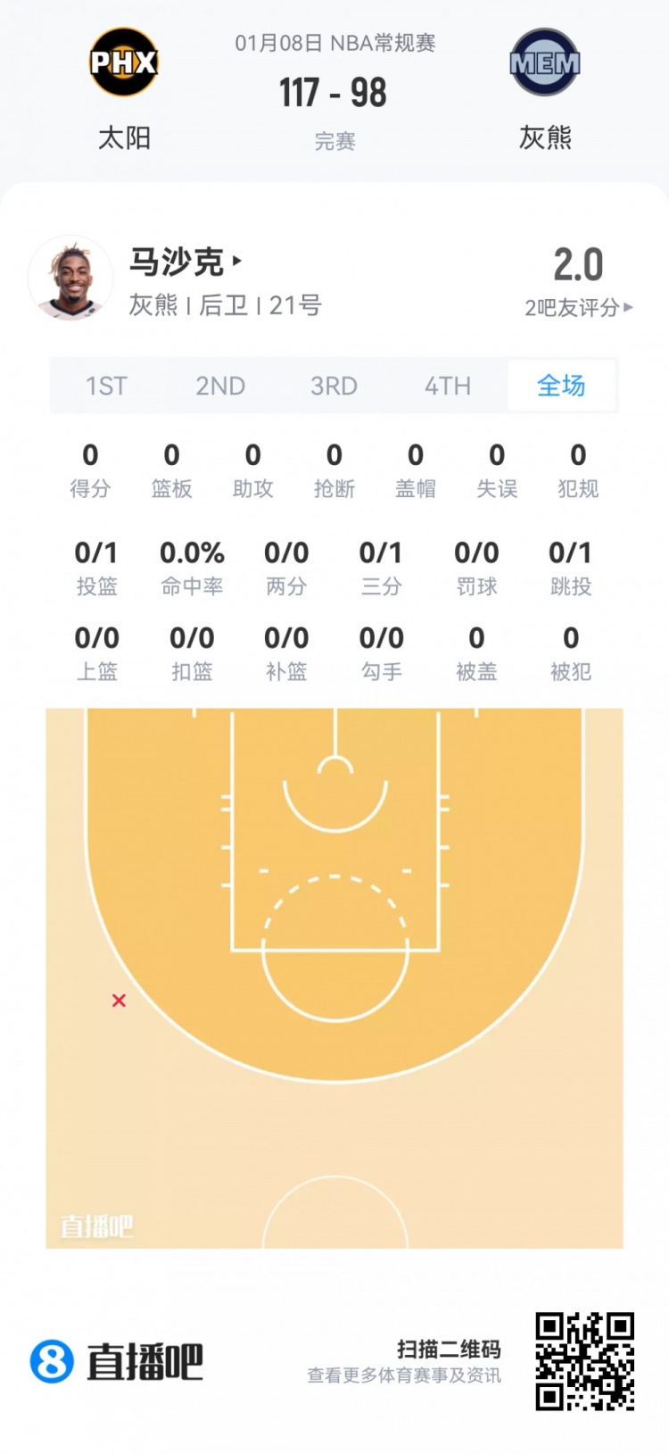 开云在线-【菜鸟】瀚森16分钟3分3板2助 杰明大起大落 埃奇库姆13分7助5断