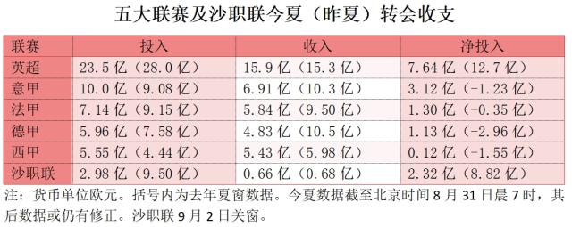 开云登录-欧洲夏窗:卖卖卖抢戏买买买,冷清之夏没那么冷