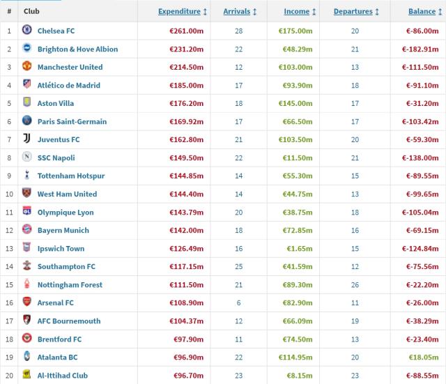 1725066534136045902.png 开云登录-欧洲夏窗:卖卖卖抢戏买买买,冷清之夏没那么冷