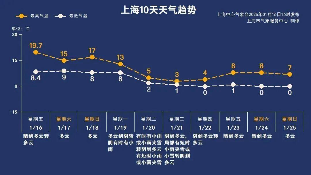 开云APP-上海:入冬以来最强雨雪冰冻将袭!网友:没见过这么大雾,路口竟看不到红绿灯!