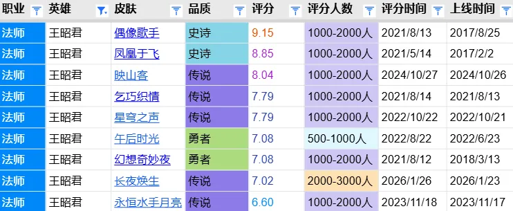 开云-长夜焕生评分报告:质量尚可赛事关联度低 7.0分和云诺千山分数相近